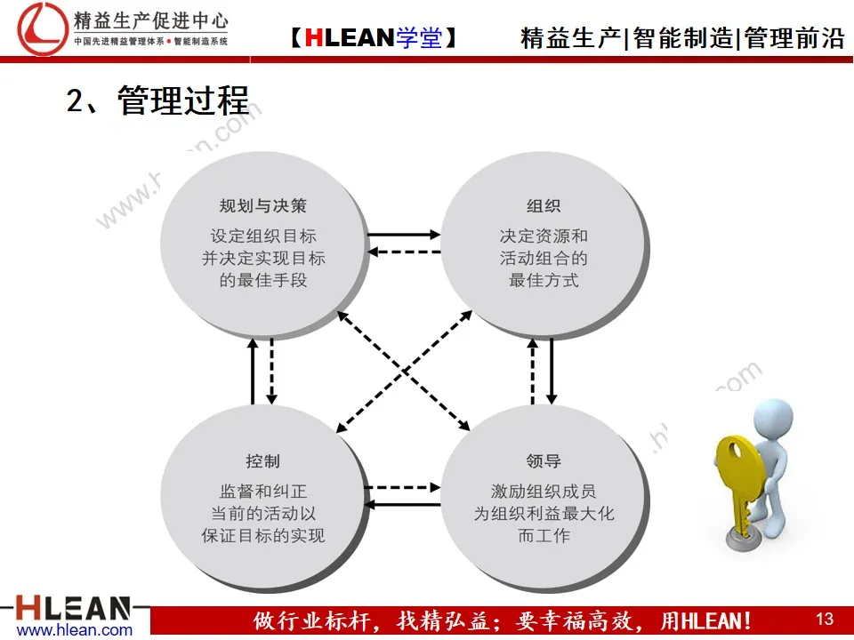 「精益學堂」管理和管理者的工作