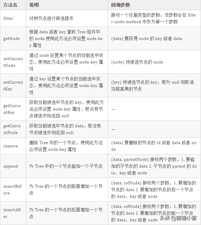 我开源了第一个基于Vue的组织架构树组件