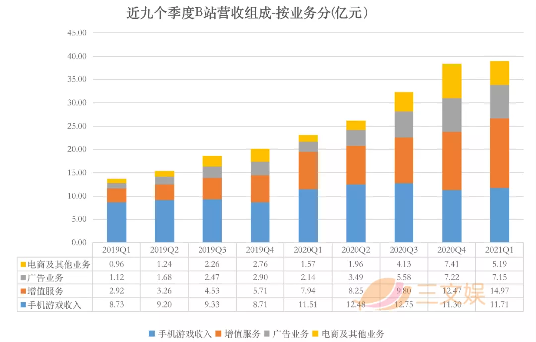 B站的一季度：募资229亿港元，月活用户2.23亿