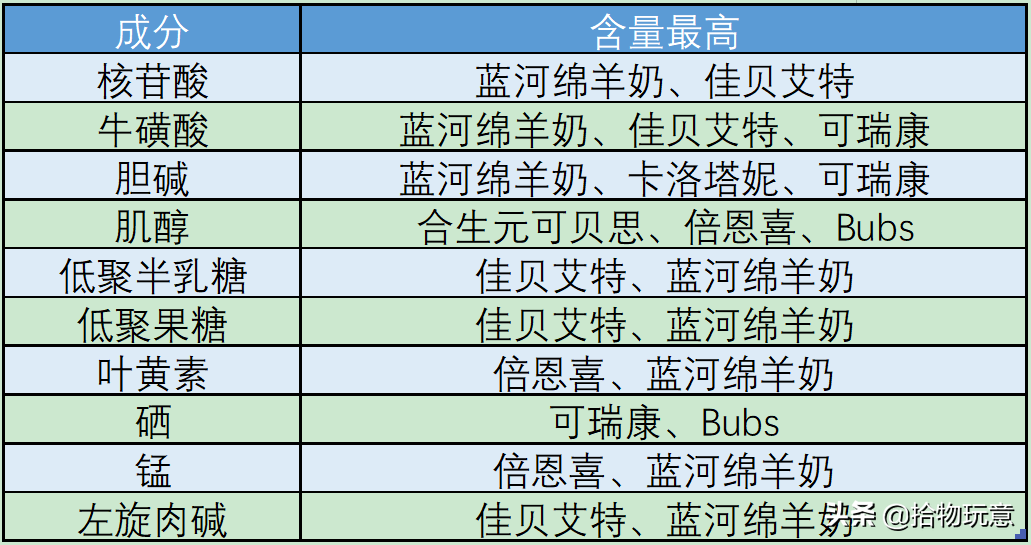 羊奶粉排行榜10强