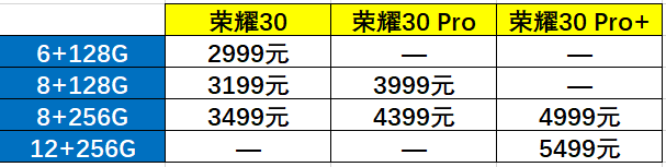 最少2999，榮耀30“三巨頭”配備多方位比照，哪一款才就是你的菜？