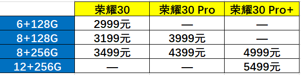 最少2999，榮耀30“三巨頭”配備多方位比照，哪一款才就是你的菜？