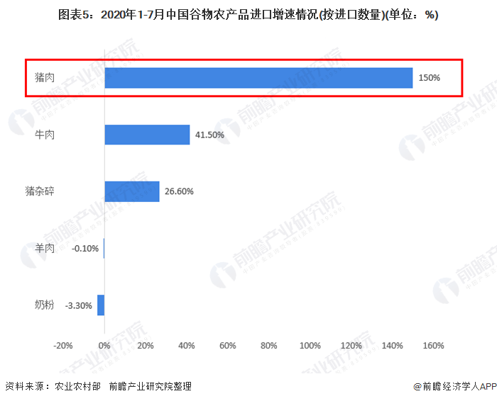 2020年中国农产品行业进出口现状与趋势分析
