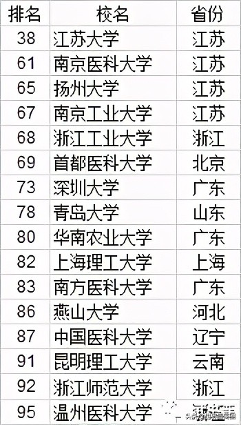 太理穩居山西省21所高校大排行第一，山西大學跌出全國排名前100
