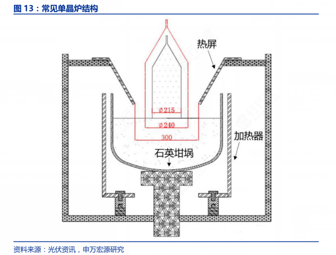 Analysis of single crystal furnace for photovoltaic silicon wafer