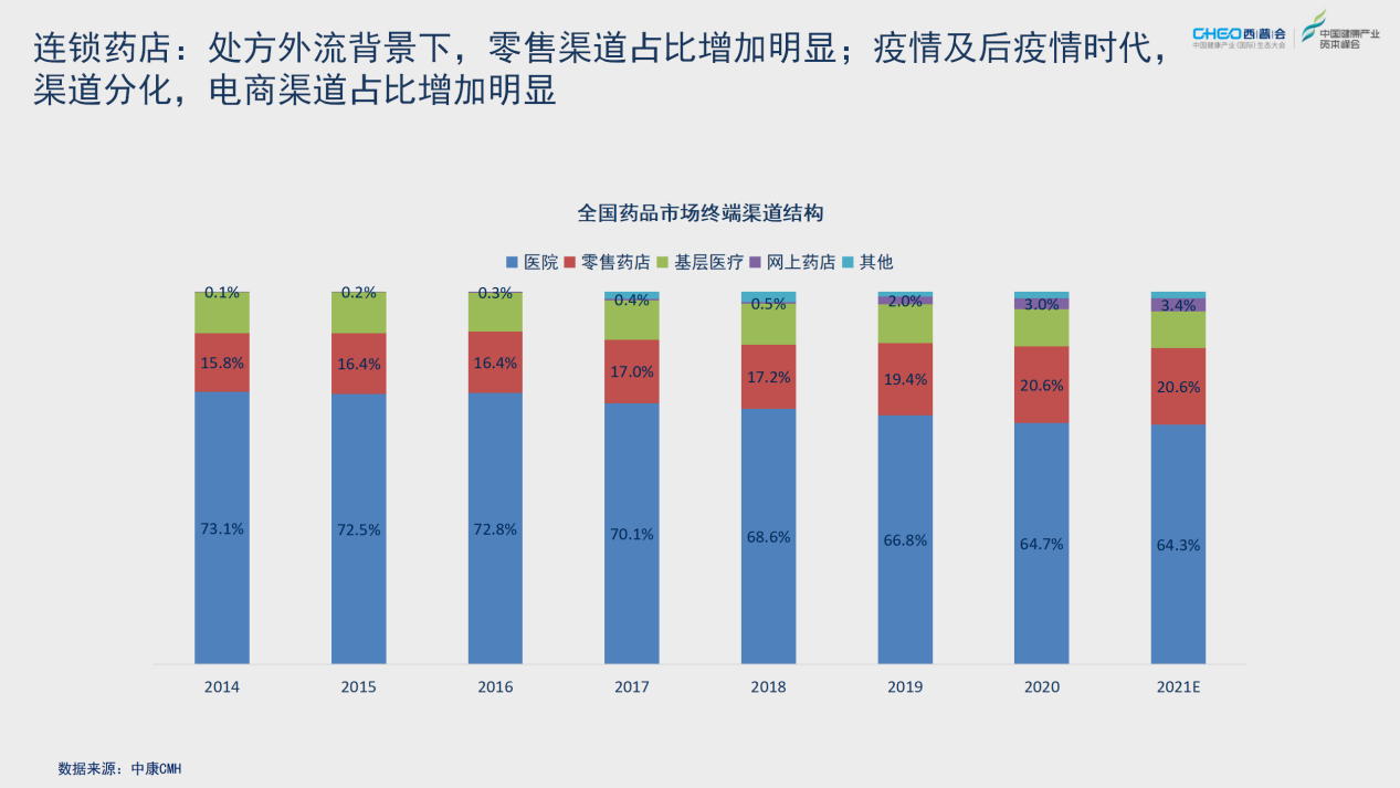 2021西普会 | 从药品终端市场看医药行业投资机会