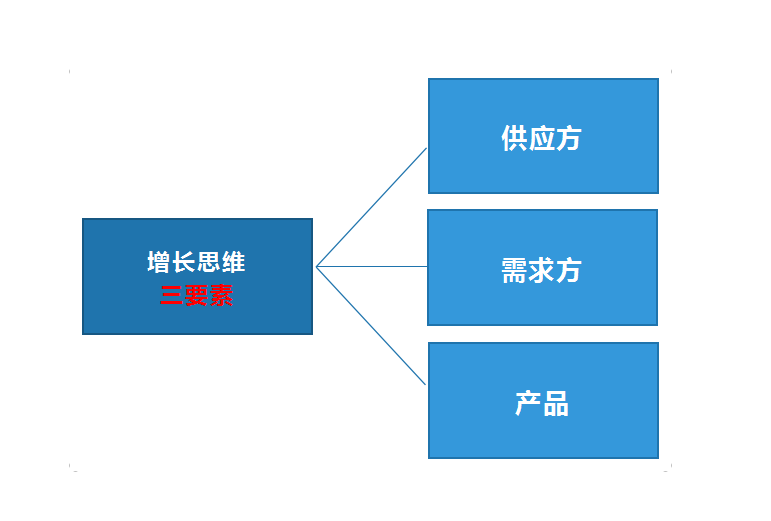 如何做到爆发式增长？你需要掌握增长思维