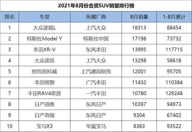 2021年8月合资SUV销量排行，途观L重夺冠军，CR-V、皓影双双陨落