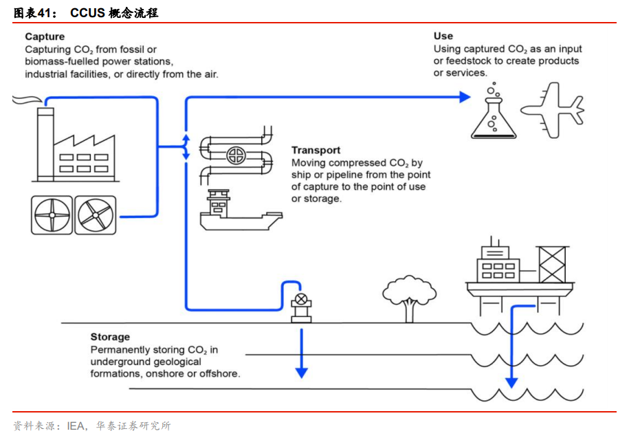 碳中和专题报告：碳中和承诺下的十二个“长坡赛道”