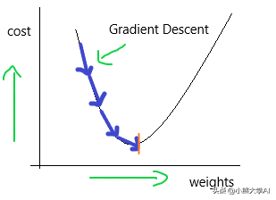 神经网络—基础知识和数学