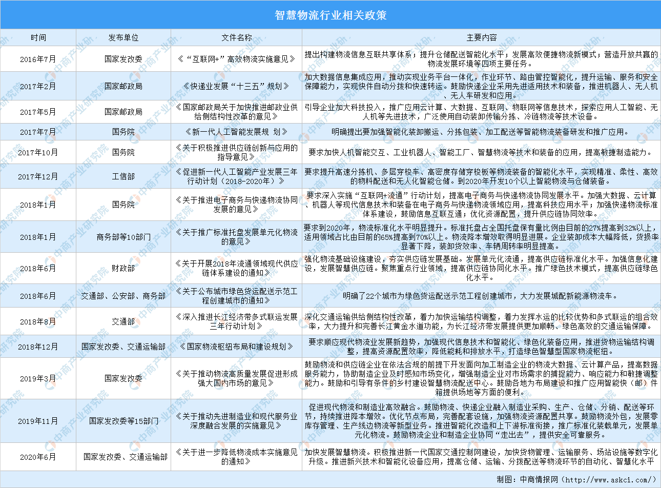 2021年中国智慧物流行业市场前景及投资研究报告