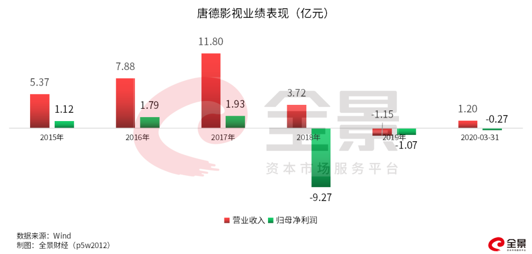 范冰冰"跑路"，唐德影视"卖身"
