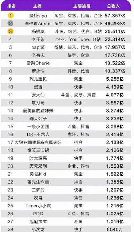 网红主播收入太惊人！薇娅2年半赚57亿夺冠，还有26人收入过亿