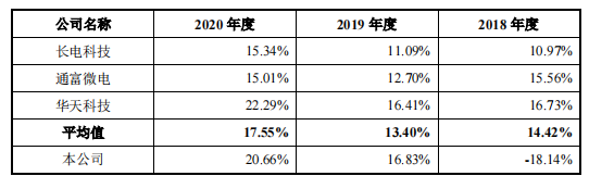 高负债率仍存累计亏损，成立不足四年的甬矽电子急于上市