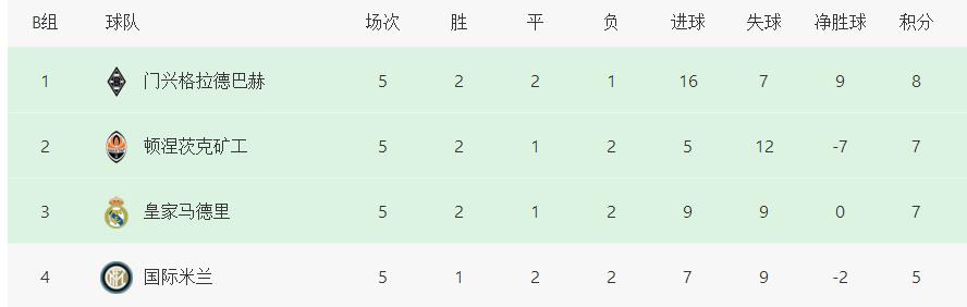 欧冠最没悬念小组：提前1轮确定排名！2大死亡之组：没有出线队