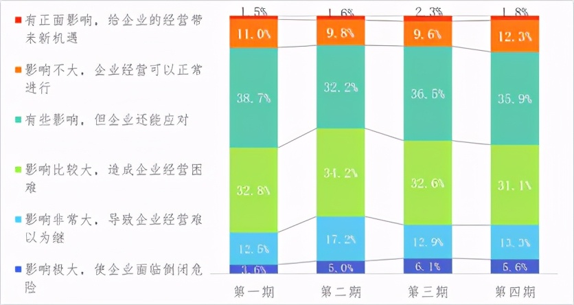 關于新冠肺炎疫情對企業經營發展影響的跟蹤調查分析報告 第四期