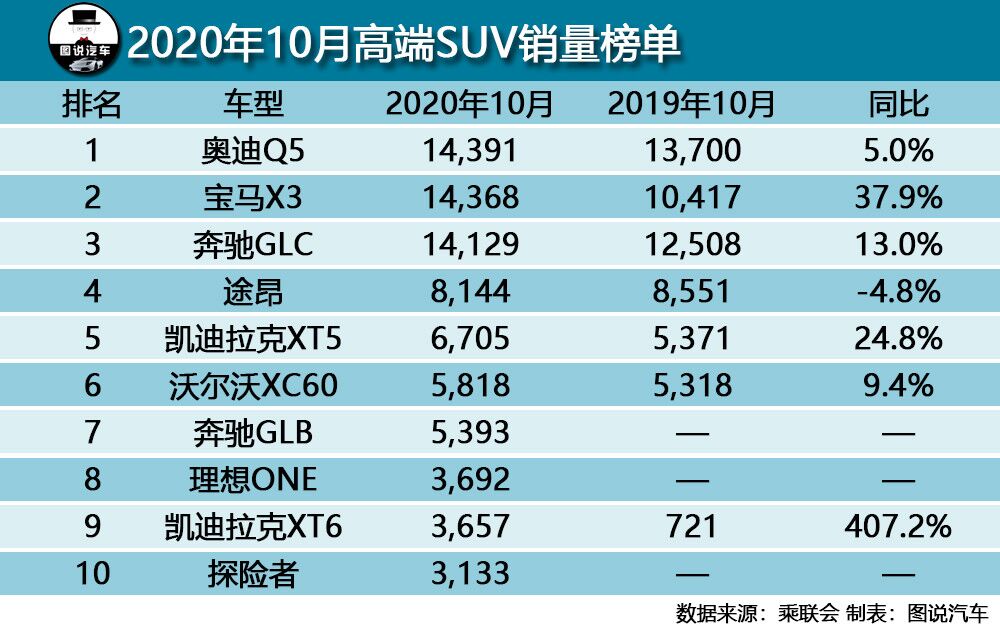 10月汽车销量出炉，轩逸破5万，特斯拉Model 3被反超