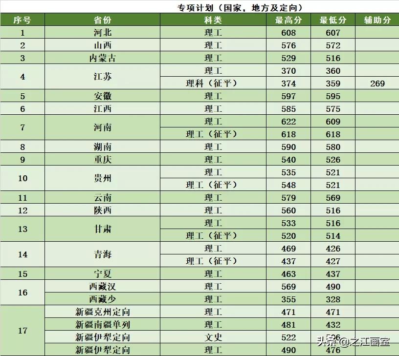 院校安利！这21所211院校热门专业实力远超985院校