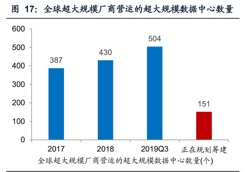 IDC行业专题报告：钢铁+IDC发展前景展望
