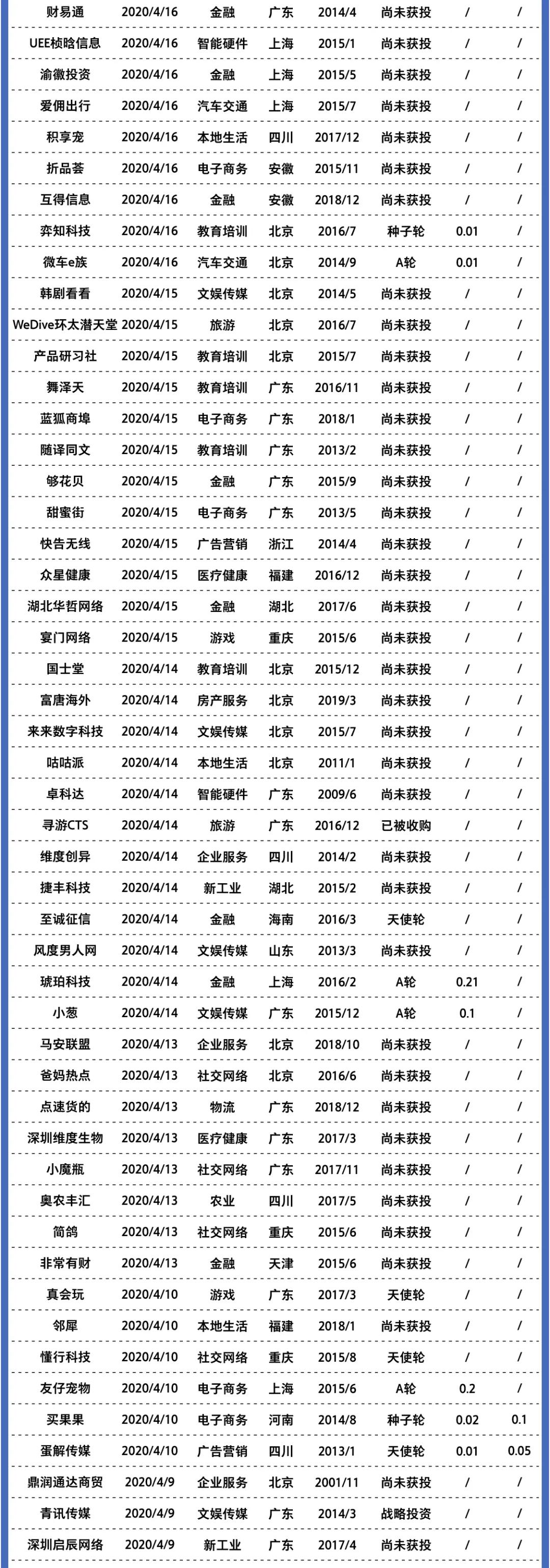 2020年創業公司倒閉名錄