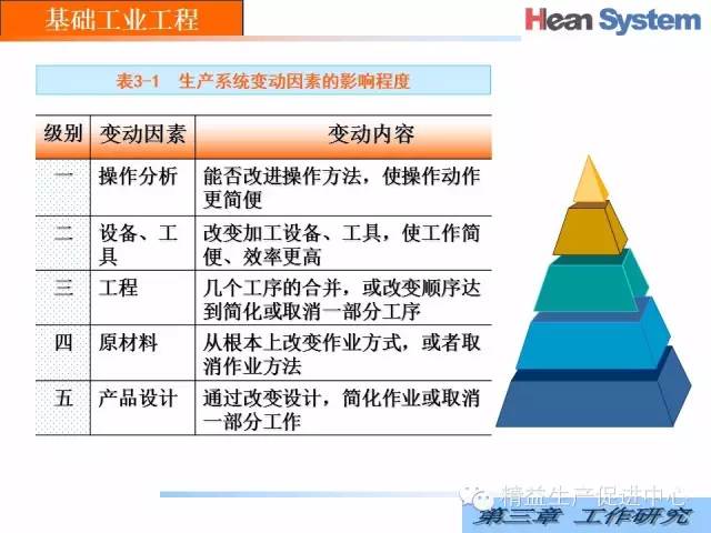 「精益学堂」经典IE｜工作研究（一）