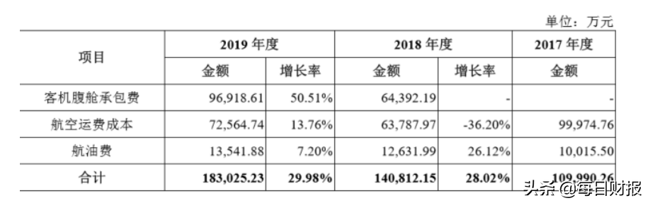 净利开始下滑，关联交易频发，“掉队”的东航物流拟申请上市