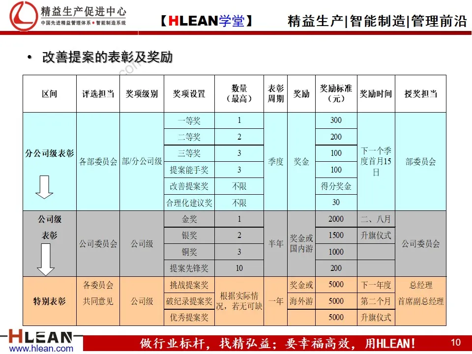 「精益学堂」改善提案培训