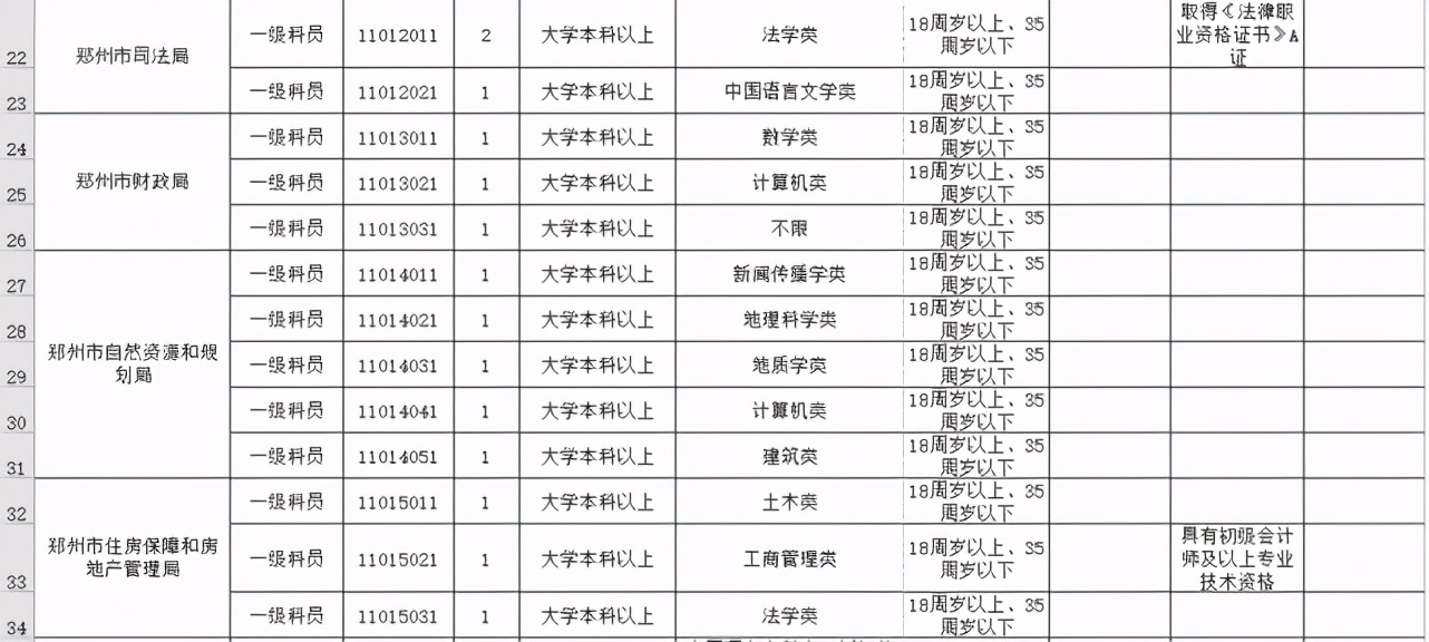 今起开始报名！河南招录公务员7901人，其中郑州招499人