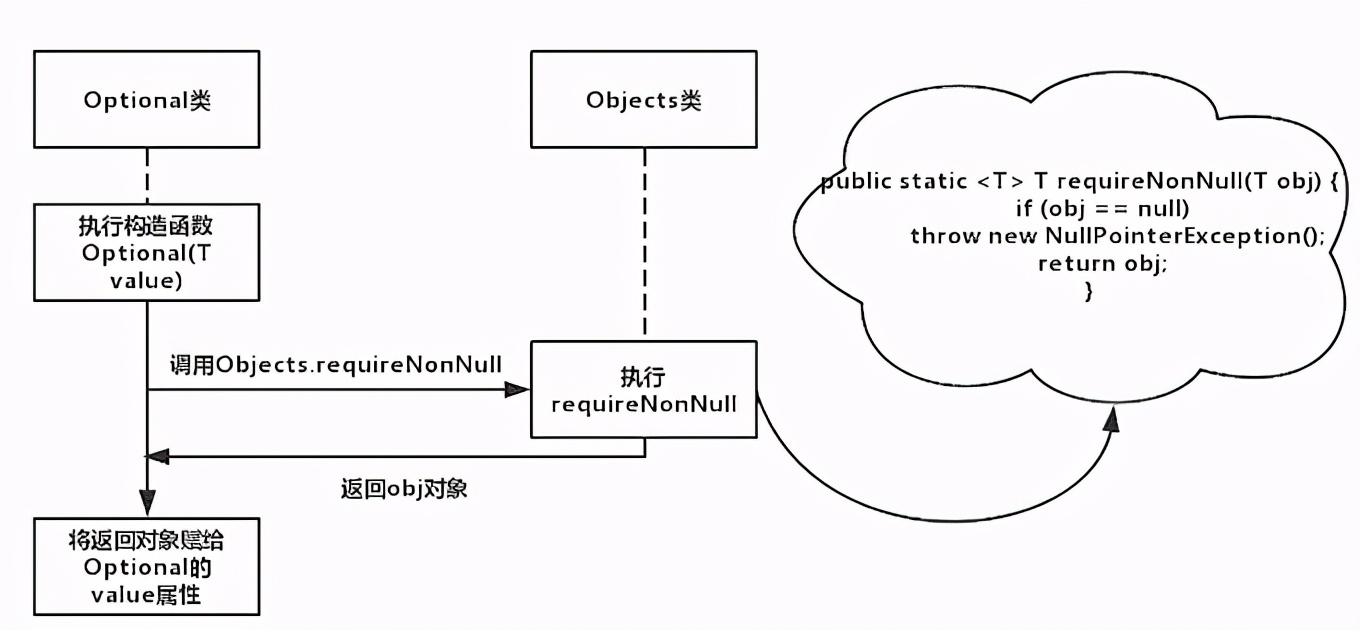 JAVA8之妙用Optional解决判断Null为空的问题