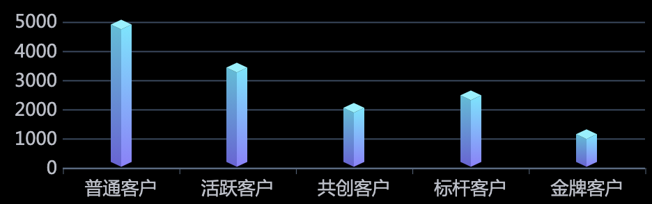 我用大屏模板做年中可视化报告，惊艳了在场的同事和领导