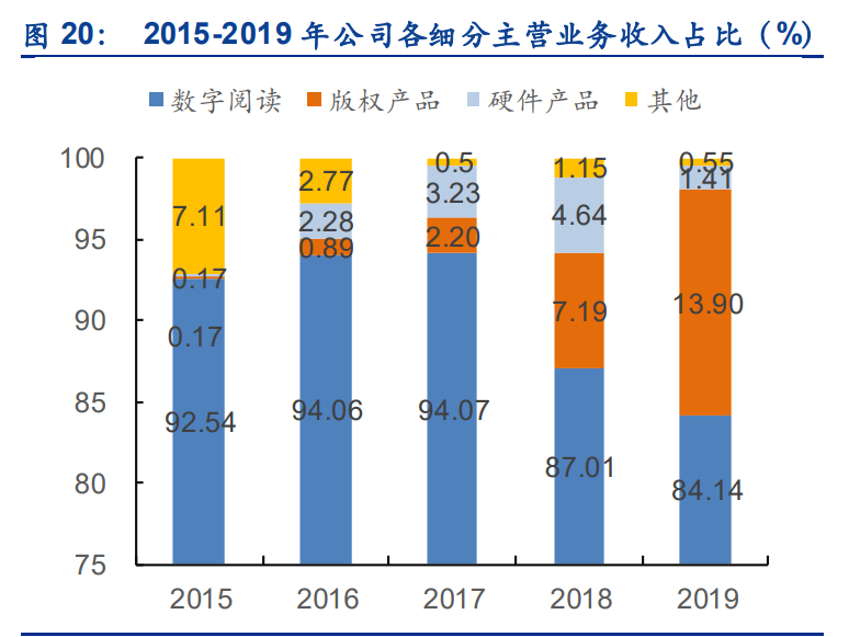 数字阅读行业专题报告：短视频携增量登场，有望迎来新战事