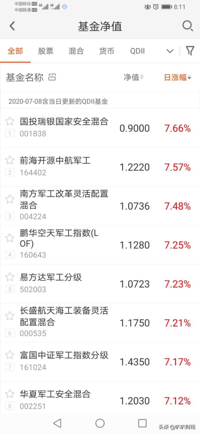 7月8日权益类基金涨势喜人，哪些基金涨超7%？