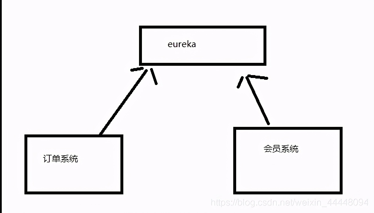 Eureka+负载均衡+Hystrix+网关，我全给你讲清楚