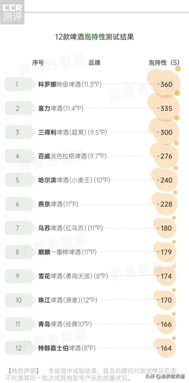 12款啤酒測試:雪花,嘉士伯排名墊底,有2款表現讓人意外