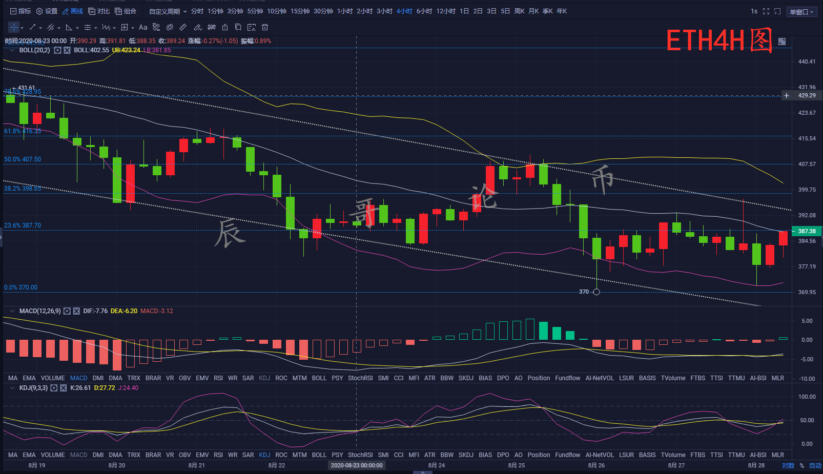 比特币及以太坊激情过山车，底部未破继续震荡关注阻力布空