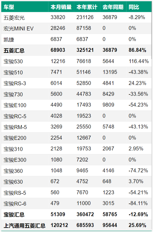 2020年11月上汽通用五菱各车型销量排名