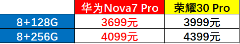 Nova5系列“PK”荣耀30系列产品：价钱类似，华为公司好還是荣誉变香？