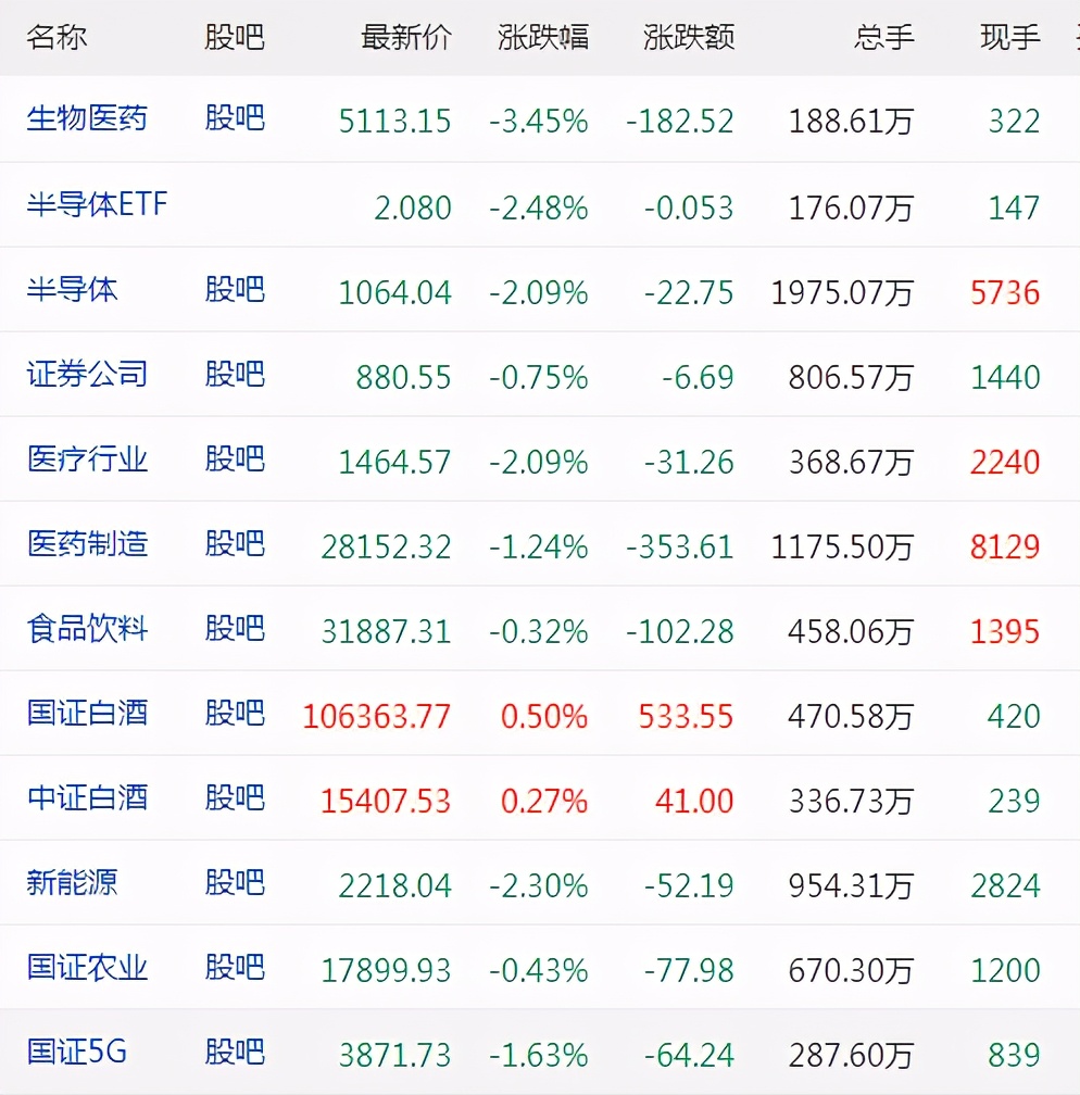 老刘理财11月17日午评及基金操作：难兄难弟的科技医药
