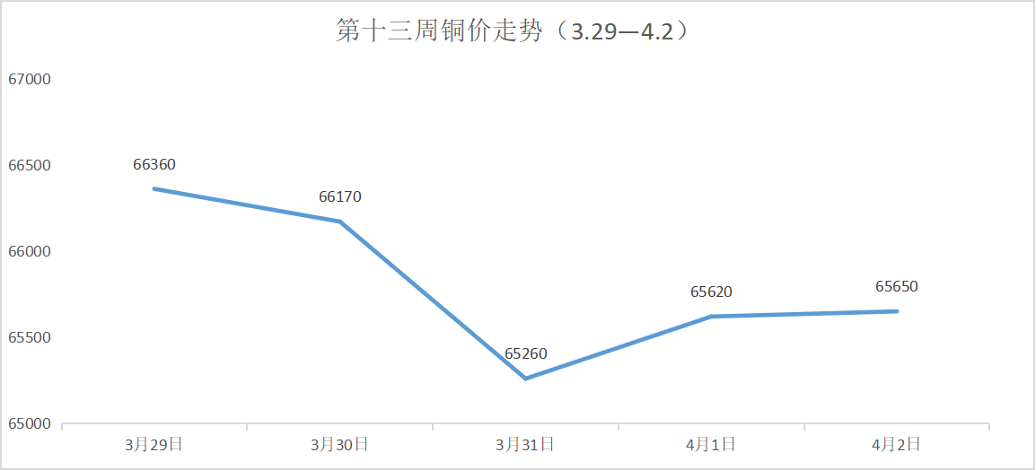 Domestic Spot Copper Price Weekly Review and Copper Price Forecast for Next Week (Thirteenth