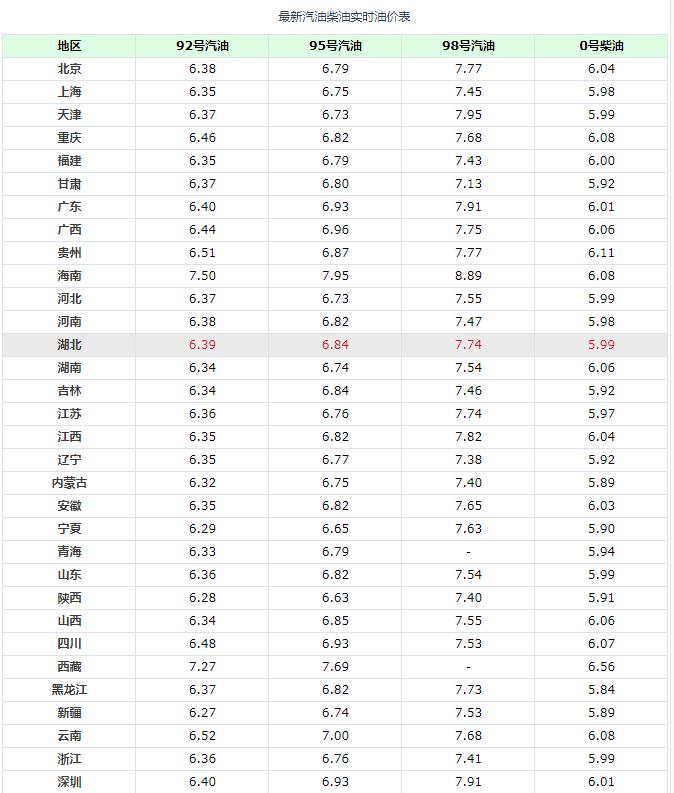 油价调整消息：今天2月26日，全国92、95号汽油零售价格