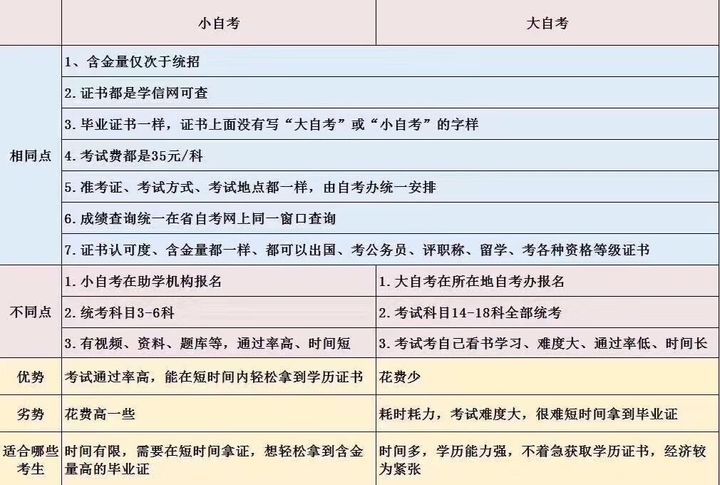 报名自考，是应该选择小自考还是大自考？