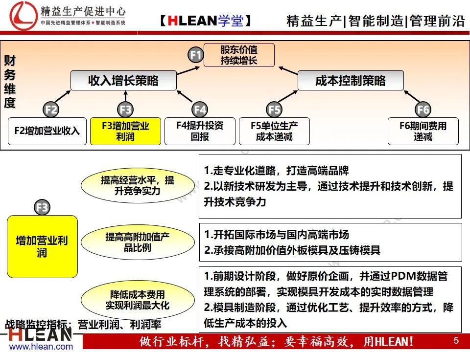 「精益学堂」企业战略地图