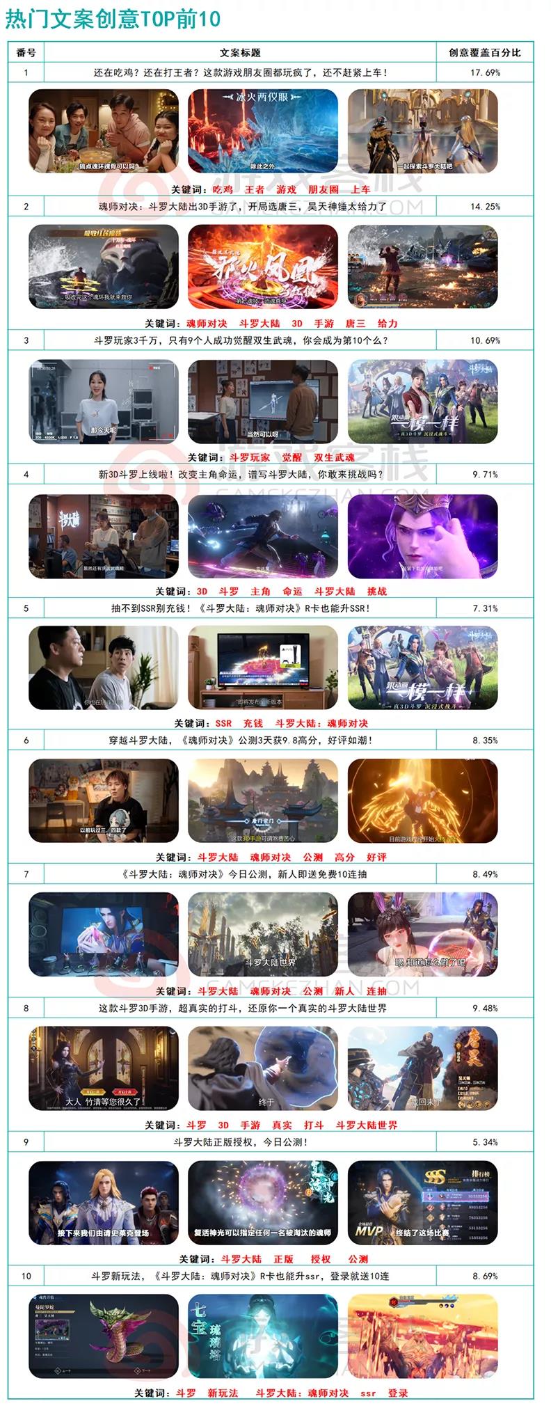 《斗罗大陆：魂师对决》复盘：主推方向“跟动画一模一样”的手游