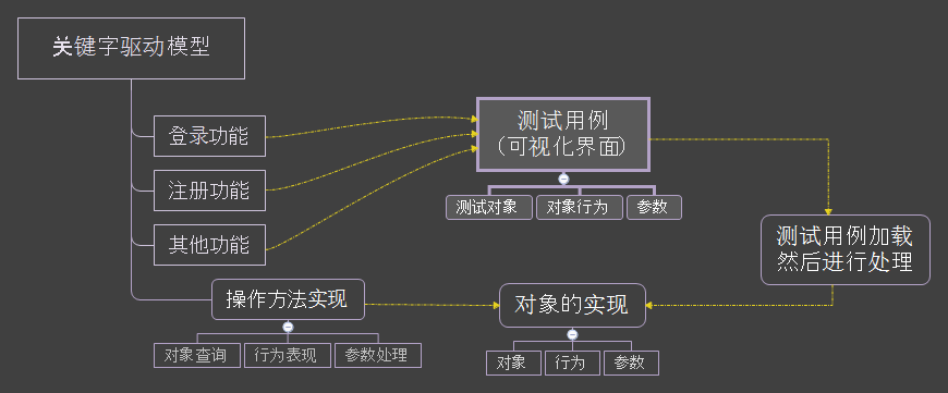 Python 自动化测试全攻略：五种自动化测试模型实战详解