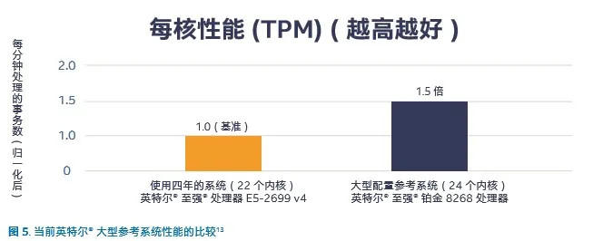 Oracle+英特尔，数据处理效率提升不止一点点