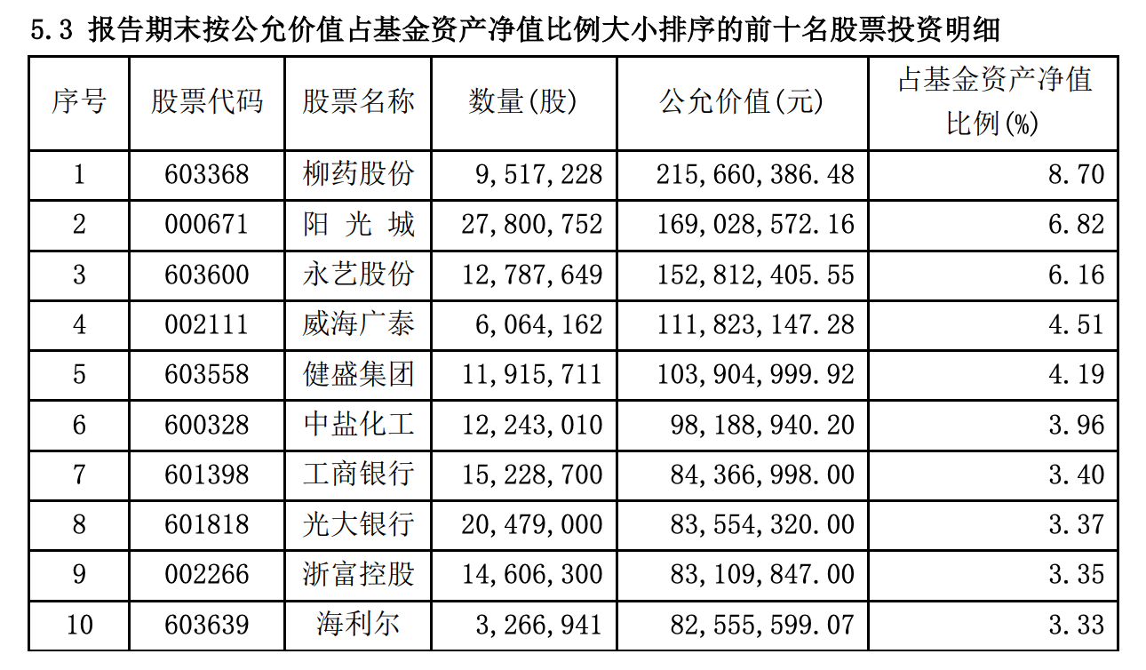 “金牛”基金經理丘棟榮交作業：一季度調倉記錄曝光，沒有白馬股