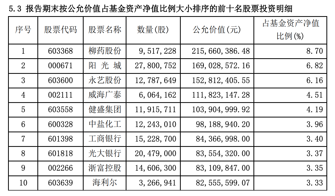 “金牛”基金经理丘栋荣交作业：一季度调仓记录曝光，没有白马股