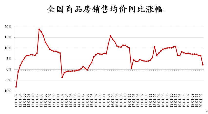 10年一个轮回，今年房价可能真的涨不动了！