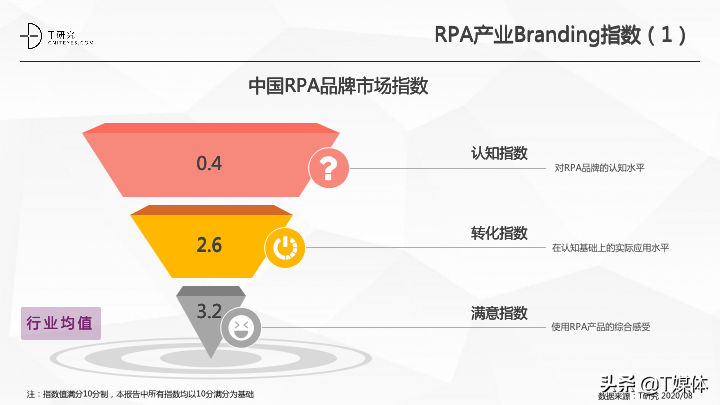 2020中国RPA指数测评报告｜T研究