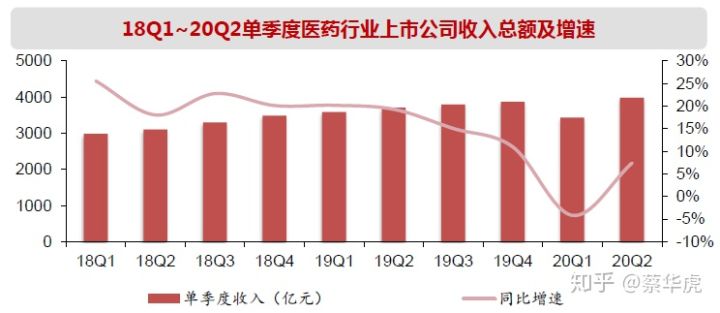 医药行业2020年中报总结—年中业绩总览